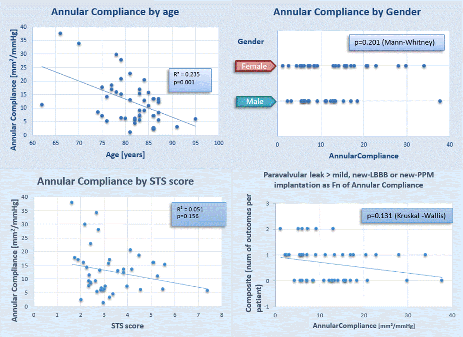 Aortic Annulus Compliance Association with Transcatheter Aortic Valve Implantation Patients Characteristics and Outcomes